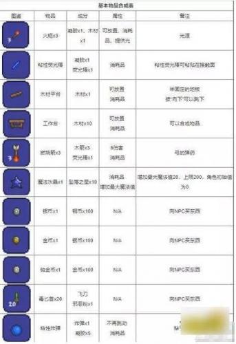 泰拉瑞亚合成物品大全(泰拉瑞亚,合成表)插图1