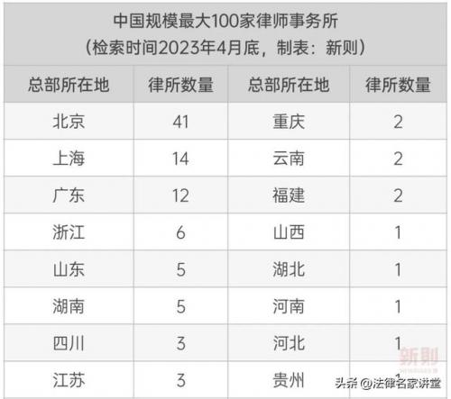 当前律师人数排名前十(赤峰十大律师排名)插图1
