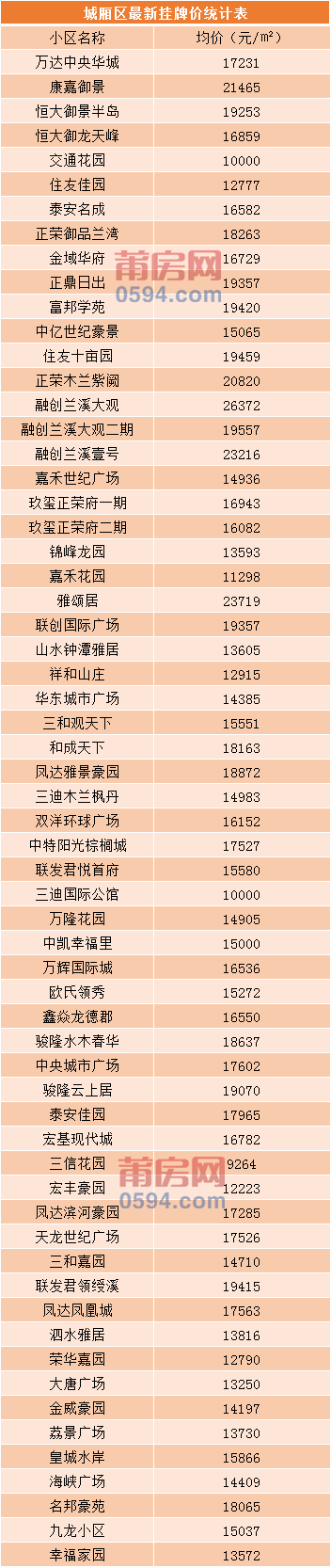 莆田楼市涨跌排名前十(莆田房价2020最新楼盘)插图2