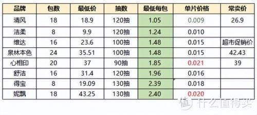 纸巾好用牌子排名前十(什么牌子纸巾最柔软)插图12