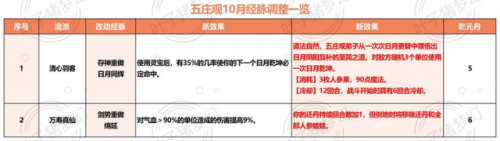 梦幻西游最新门派(69最吃香的门派)插图1