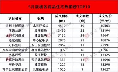 徐州楼盘房价排名前十(徐州性价比高的楼盘)插图2