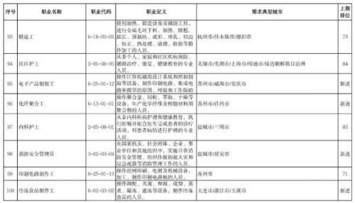 “最缺工”100个职业排行(中国最缺工的职业排名)插图10