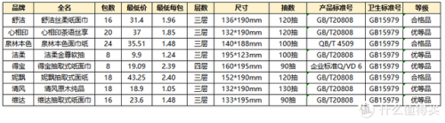 纸巾好用牌子排名前十(什么牌子纸巾最柔软)插图71