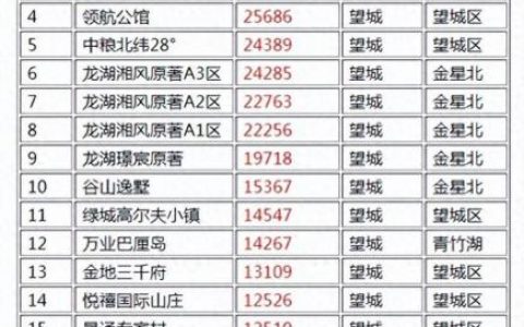 长沙舒适小区排名前十(长沙扬帆小区最新消息)