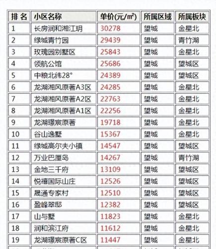 长沙舒适小区排名前十(长沙扬帆小区最新消息)插图