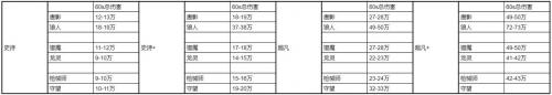 时空猎人3史诗级角色输出能力怎么样(时空猎人3打造史诗技巧)插图9