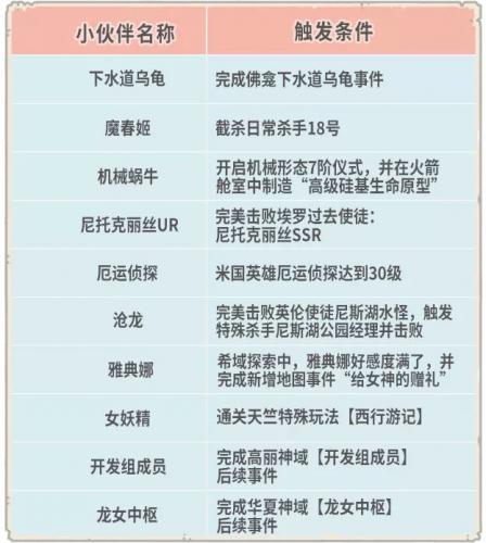 最强蜗牛龙女中枢小伙伴获取和激活攻略大全(最强蜗牛龙女后续)插图1