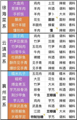 天涯明月刀手游最全食谱配方合集(天涯明月刀手游自制食谱解锁)插图4