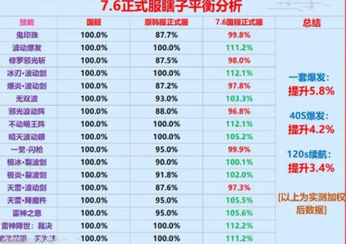 新版阿修罗技能加点(阿修罗纯爆发技能加点)插图1