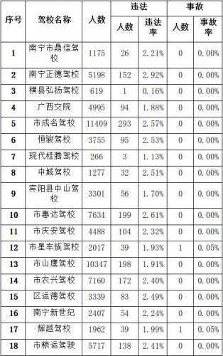 南宁驾校排名前十 039(南宁驾校排行一览表)插图3