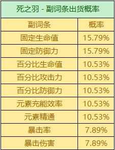 原神圣遗物刷多了掉率下降吗(原神后期圣遗物升级慢)插图5