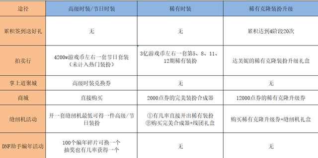 dnf完美装扮合成器怎么获得(dnf装扮合成器便宜途径)插图18