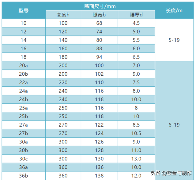 钢材规格(钢材规格型号一览表)插图8