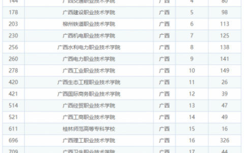 2020广西大专排名前十(广西理工职业技术学校)