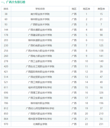 2020广西大专排名前十(广西理工职业技术学校)插图