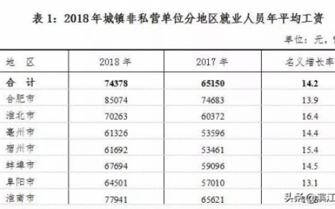 安庆工作待遇排名前十(安徽安庆怎么样)