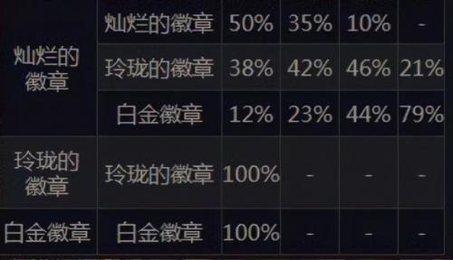 在哪里合成徽章(金铲铲徽章合成表)插图4