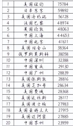 深圳经济排名世界前十(深圳2019GDP)插图