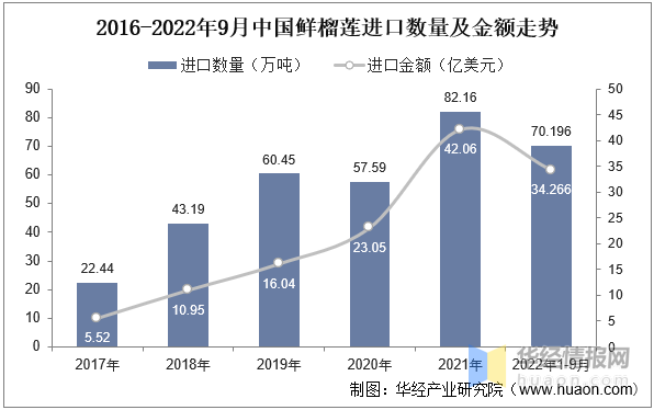 全年榴莲销量排名前十(榴莲品牌)插图5