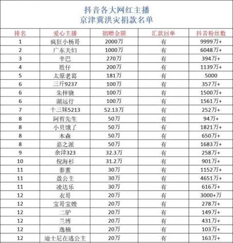 各界大佬捐钱排名前十(名人大咖捐钱的例子)插图17