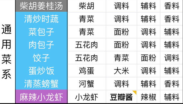 天涯明月刀最全食谱介绍(天涯明月刀手游自制食谱解锁)插图6