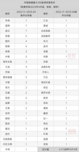 当前律师人数排名前十(赤峰十大律师排名)插图13