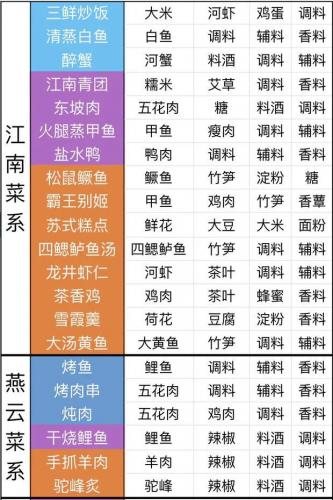 天涯明月刀手游最全食谱配方合集(天涯明月刀手游自制食谱解锁)插图1