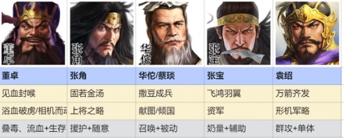 三国志战棋版群雄召唤流阵容攻略(三国志战棋群雄最强阵容)插图1
