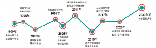 长沙医学院(长沙医学院录取分数线)插图2