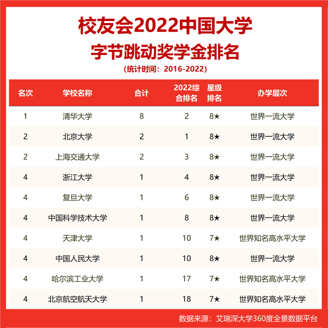 国内高校奖学金排名前十(奖学金名单公示)插图2