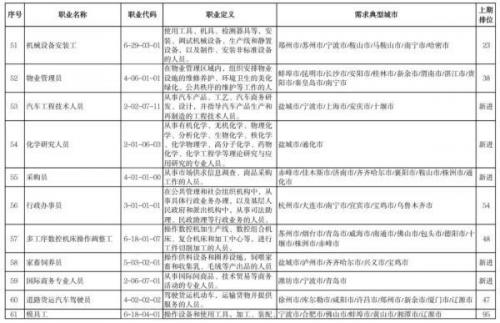 “最缺工”100个职业排行(中国最缺工的职业排名)插图6