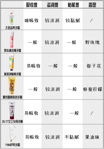 护手霜哪个牌子好用(中国护手霜十大名牌)插图25