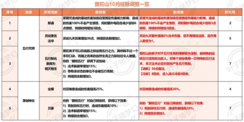梦幻西游最新门派(69最吃香的门派)插图2