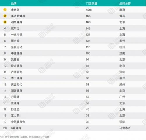 全国连锁健身排名前十(广源堂健身是连锁的吗)插图2
