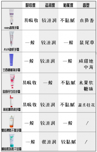 护手霜哪个牌子好用(中国护手霜十大名牌)插图24