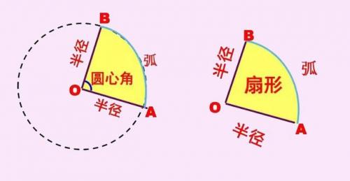 扇形的弧长公式(扇形面积计算公式3个)插图