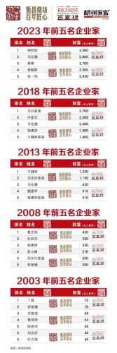 国内富豪生肖排名前十(富豪生肖排行榜)插图5