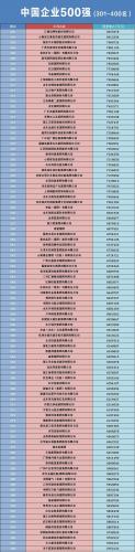 中国五百强企业(2023中国500强一览表新奥集团)插图2