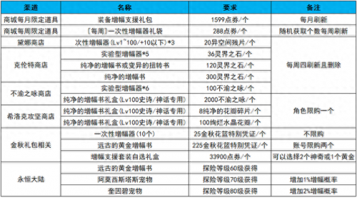 dnf异界气息怎么赋予(白装怎么赋予异界气息)插图7