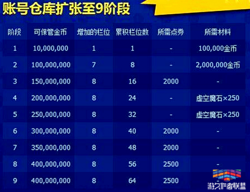 dnf账号金库全开需要多少钱(dnf个人金库升级一览)插图3