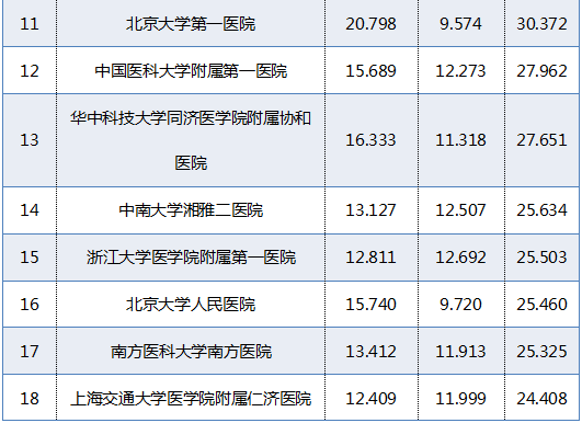 青岛医院全国排名前十(青岛gdp全国排名)插图2