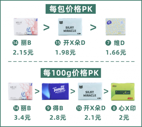 全网销量前十纸巾排名(全网销量最高排行榜)插图5
