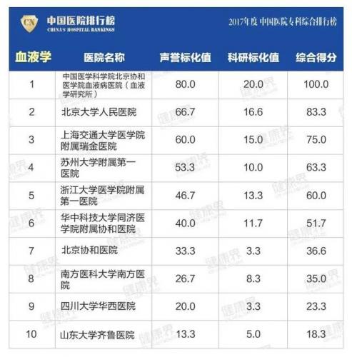 青岛医院全国排名前十(青岛gdp全国排名)插图14