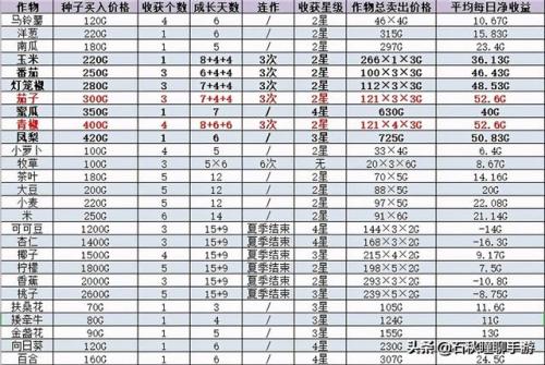 牧场物语第一年详细攻略(单开牧场攻略)插图3