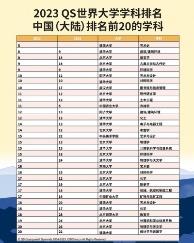 全球qs专业排名前十(艺术设计专业全球排名)插图1