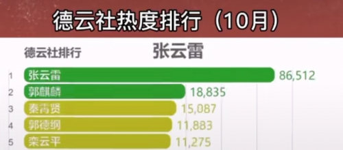 张云雷排名前十(张云雷收入最新排名)插图11