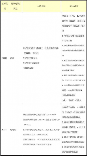 西门子变频器说明书(变频器面板六个按键功能)插图2