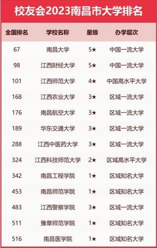 南昌前十的学校排名(南昌十强镇排名)插图