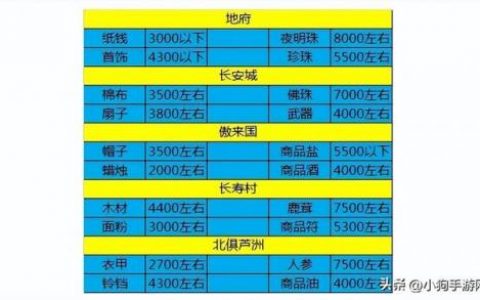 梦幻跑商最快路线和买卖价格(梦幻跑商赚的钱去哪了)